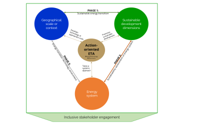 How Technology Assessment Can Accelerate Africa’s Energy Transition